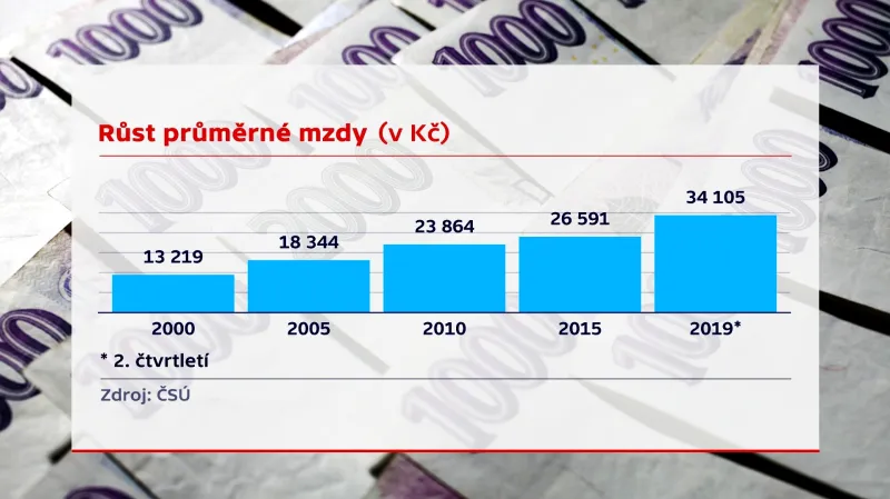 Růst mezd od roku 2000