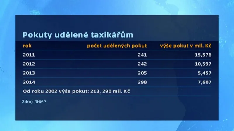 Pokuty udělené taxikářům