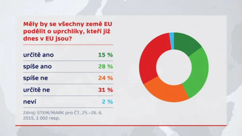 Infografika: Průzkum o rozdělování migrantů mezi země EU