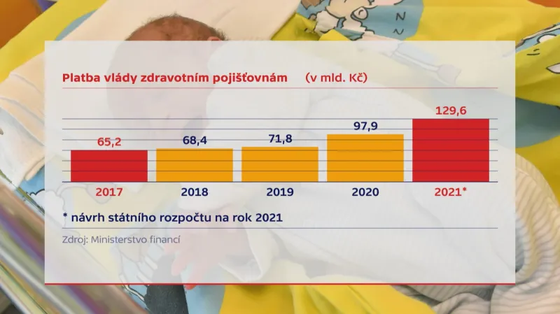 Platba vlády zdravotním pojišťovnám