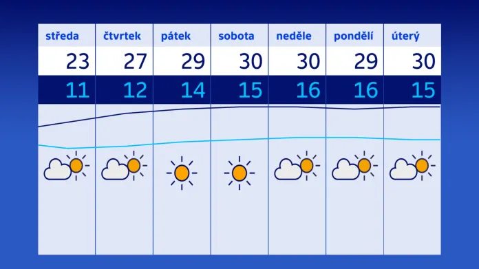 Počasí v Česku bude ovlivňovat tlaková výše
