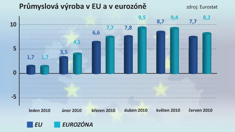Průmysl v EU a eurozóně