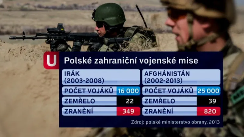 Poláci v Iráku a Afghánistánu