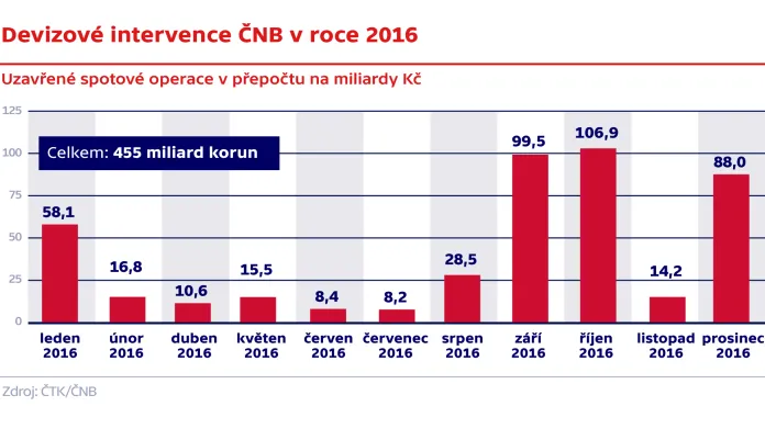 Devizové intervence ČNB v roce 2016