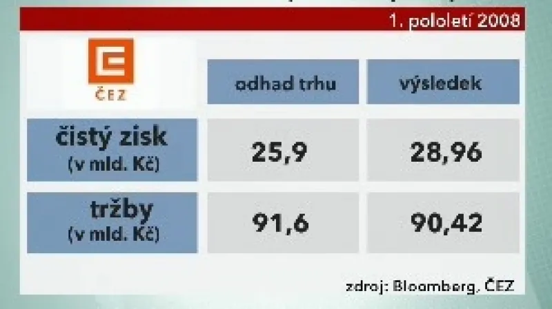 Skutečné a očekávané výsledky ČEZu