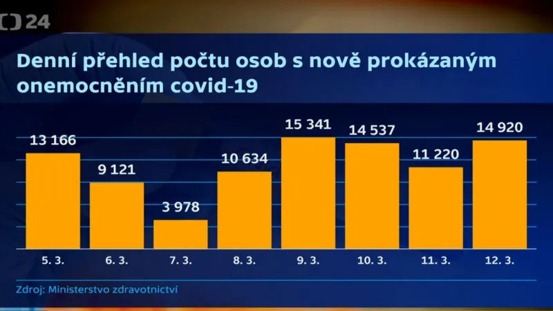 Počty osob s nově prokázanou nákazou