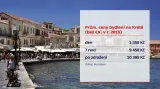 Bydlení na řeckých ostrovech bude stát více