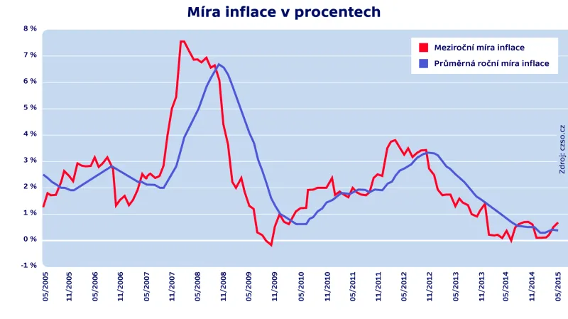 Mírta inflace v procentech