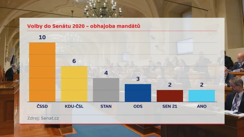 Obhajoba křesel v Senátu ve volbách v roce 2020