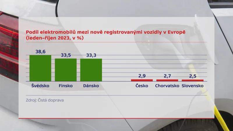 Podíl elektromobilů mezi nově registrovanými vozidly v Evropě (leden–⁠říjen 2023, v procentech)