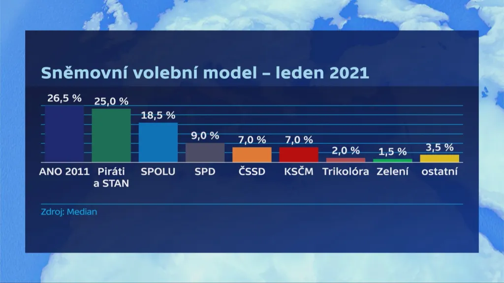 Volební model Medianu, leden 2021