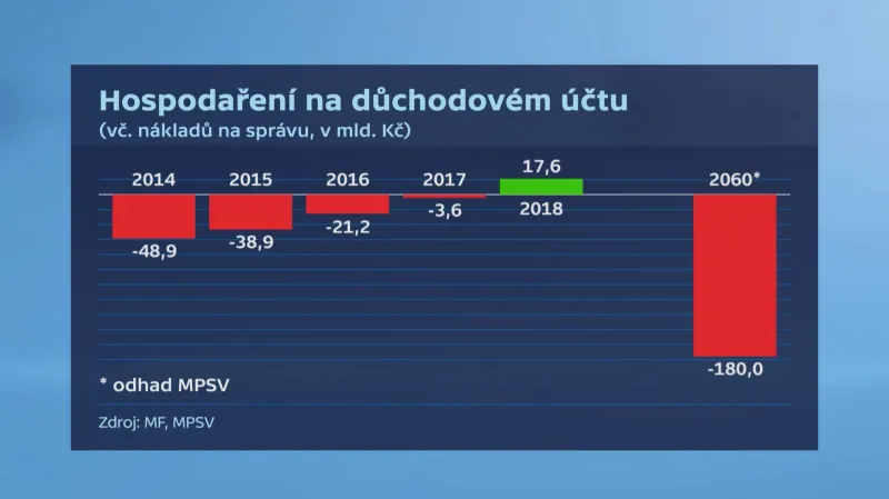 Hospodaření na důchodovém účtu
