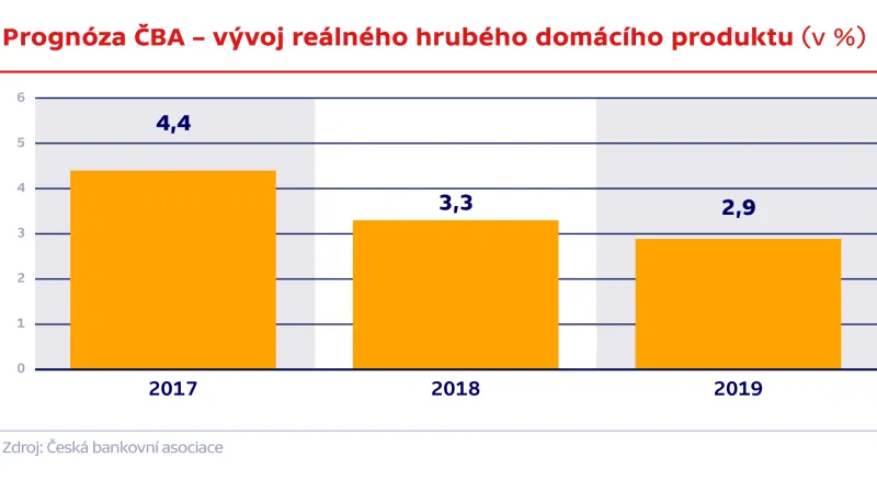 Prognóza ČBA – vývoj reálného hrubého domácího produktu