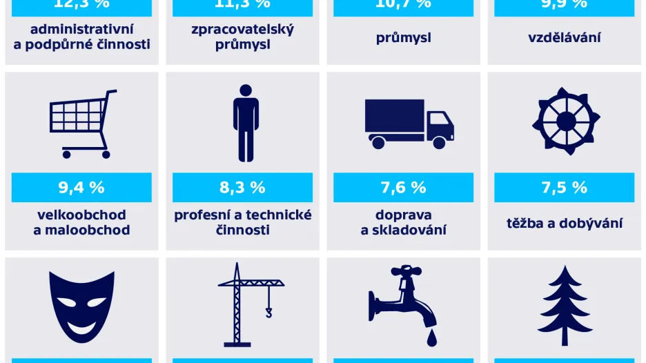 Průměrný růst mezd podle odvětví v 2. čtvrtletí 2021 (meziročně, v %)
