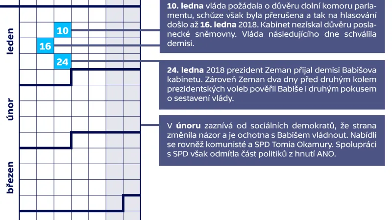 Sestavování vlády – od vítězství ANO ve volbách po referendum v ČSSD