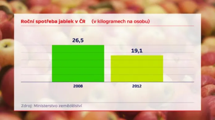 Roční spotřeba jablek v ČR