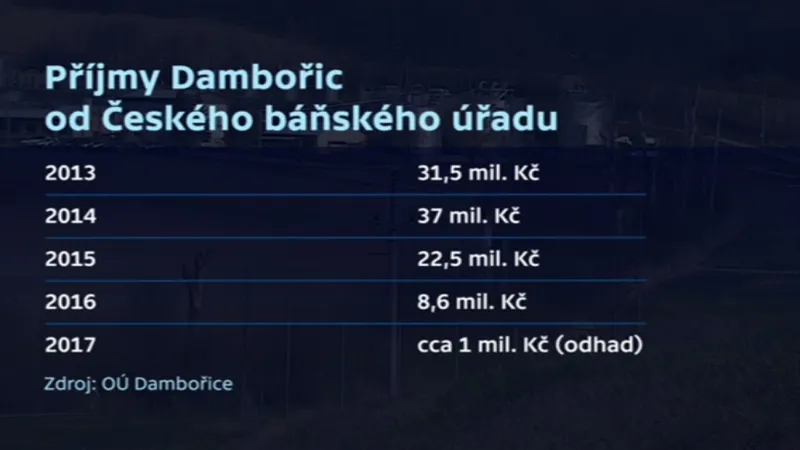 Příjmy Dambořic od Českého báňského úřadu