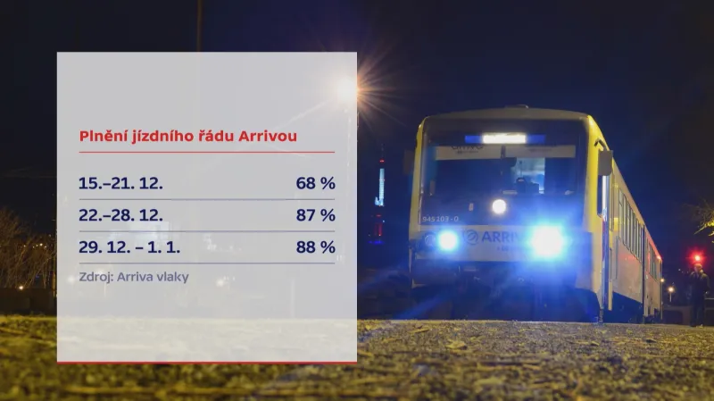 Plnění jízdního řádu Arrivou