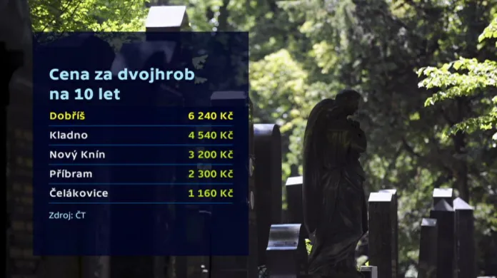 Ceny za nájem místa na hřbitově