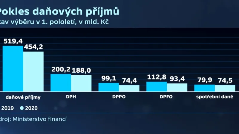 Pokles daňových příjmů