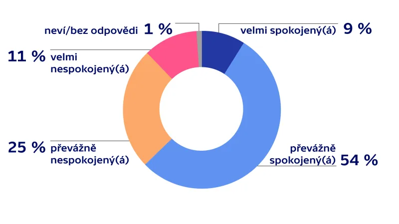 Průzkum agentury TNS Aisa