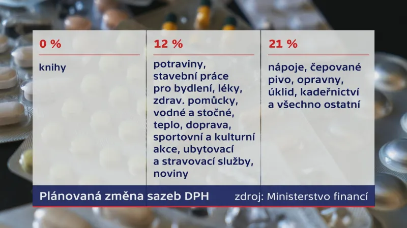 Změna sazeb DPH