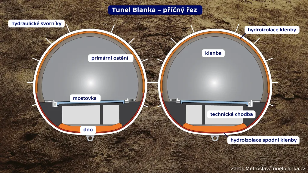 Průřez tunelem Blanka