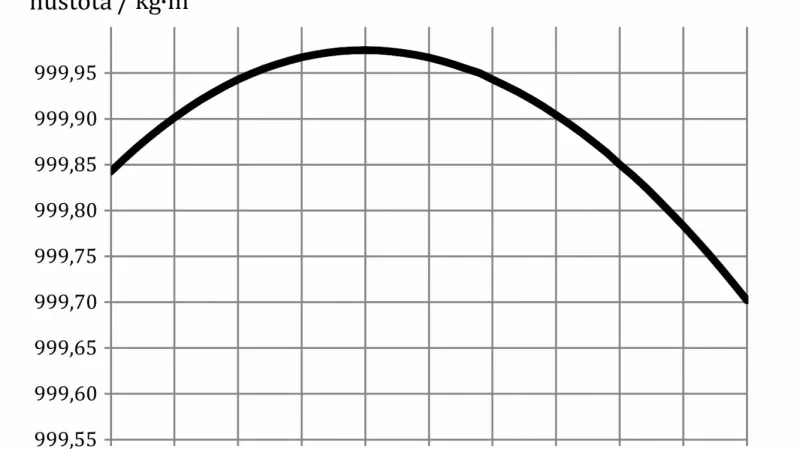 Anomálie vody – průběh hustoty s teplotou