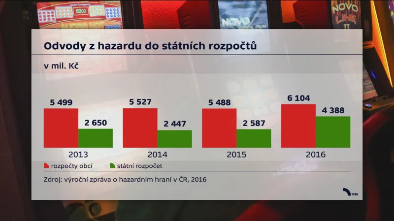 Odvody z hazardu do státních rozpočtů