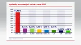 Výsledky slovenských voleb v roce 2012