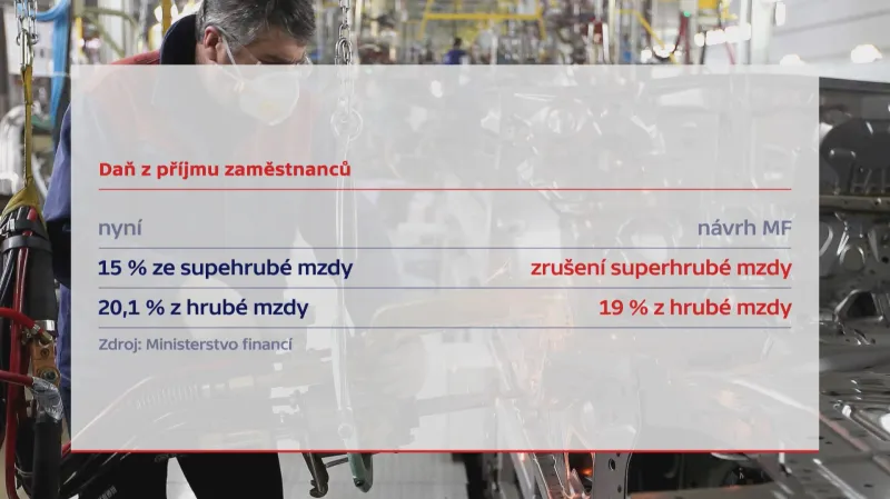 Rozdíly ve zdanění