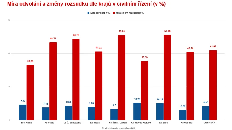Množství odvolání a míra změny rozsudku proti rozhodnutí okresních soudů v civilních případech