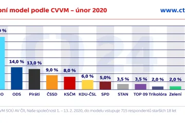 CVVM: Největší podporu si udržuje ANO, s výrazným odstupem následují ODS a Piráti
