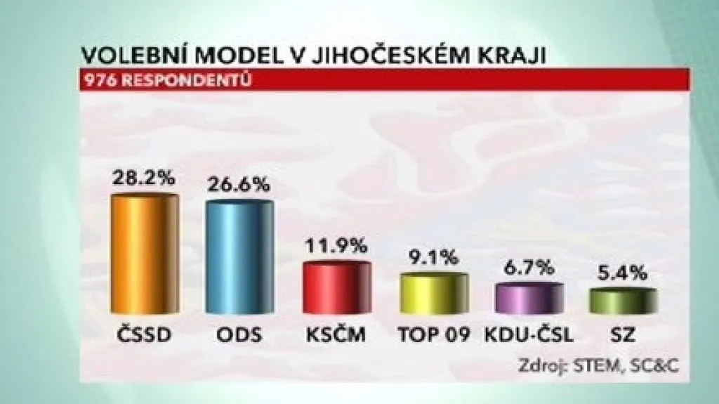Volební model v Jihočeském kraji