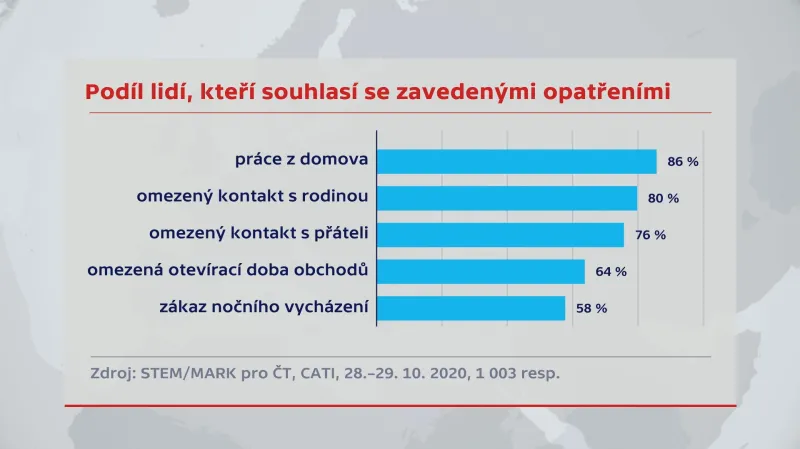 Podíl lidí, kteří souhlasí s opatřeními