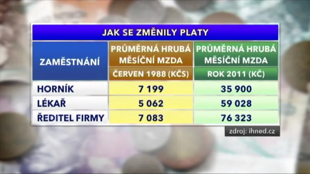 Změny platů