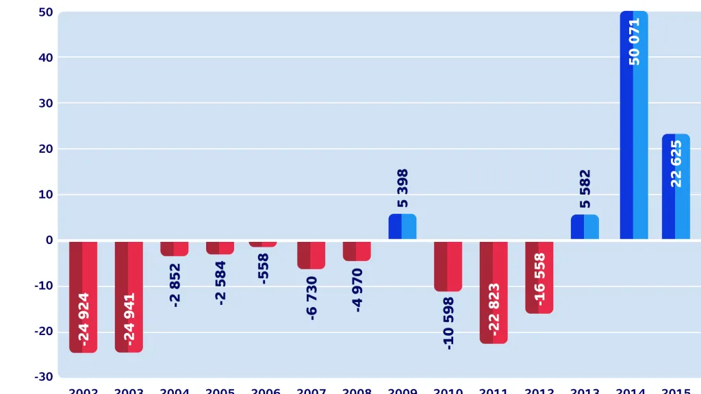 Hospodaření státu