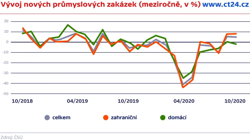Vývoj nových průmyslových zakázek (meziročně, v %)