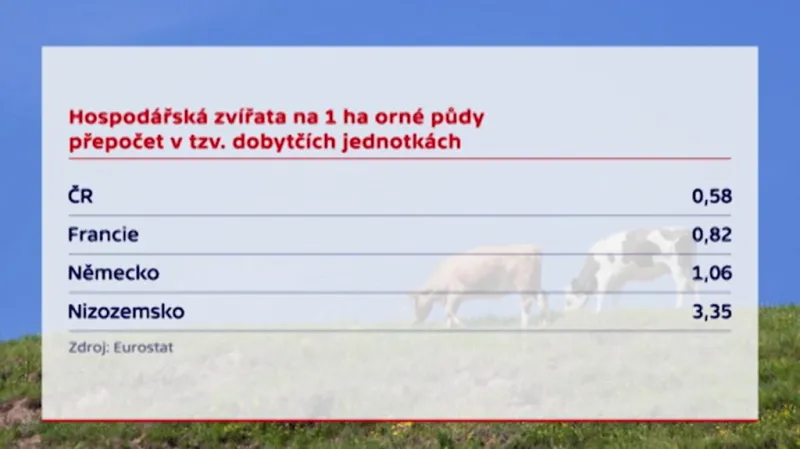 Hospodářská zvířata na hektar orné půdy