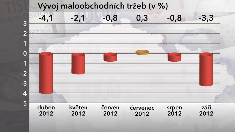 Vývoj maloobchodních tržeb