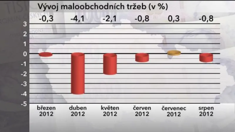 Maloobchodní tržby v srpnu