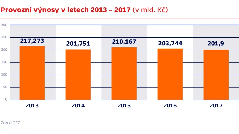 Provozní výnosy v letech 2013 – 2017 (v mld. Kč)