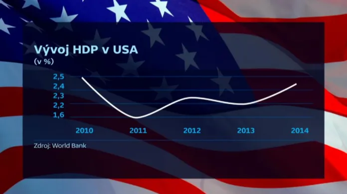 Vývoj HDP v USA