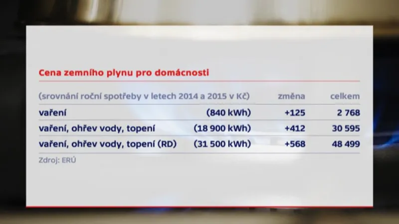 Cena zemního plynu pro domácnosti