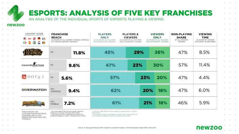 Top 5 her současnosti