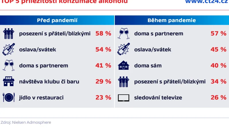 TOP 5 příležitostí konzumace alkoholu