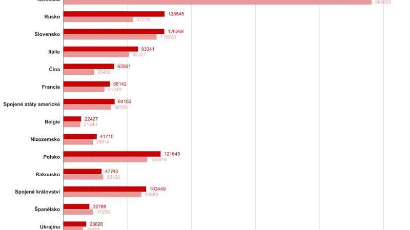 Počet hostů v ubytovacích zařízeních podle vybraných zemí (Q1)