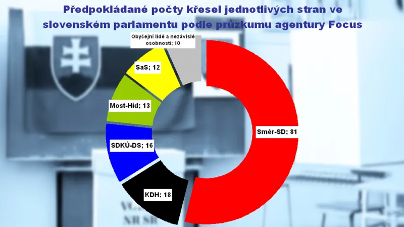 Ficův Směr by měl v parlamentu podle Focusu většinu