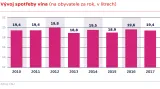 Vývoj spotřeby vína (na obyvatele za rok, v litrech)