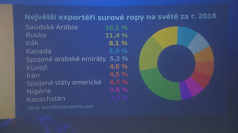 Největší exportéři surové ropy